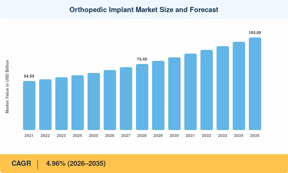 Orthopedic Implant Market Size and Forecast