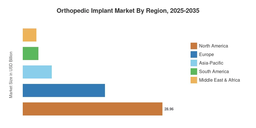 Orthopedic Implant Market By Region, 2025-2035