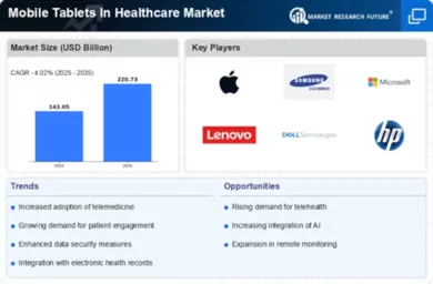 Mobile Tablets Healthcare Market Infographic