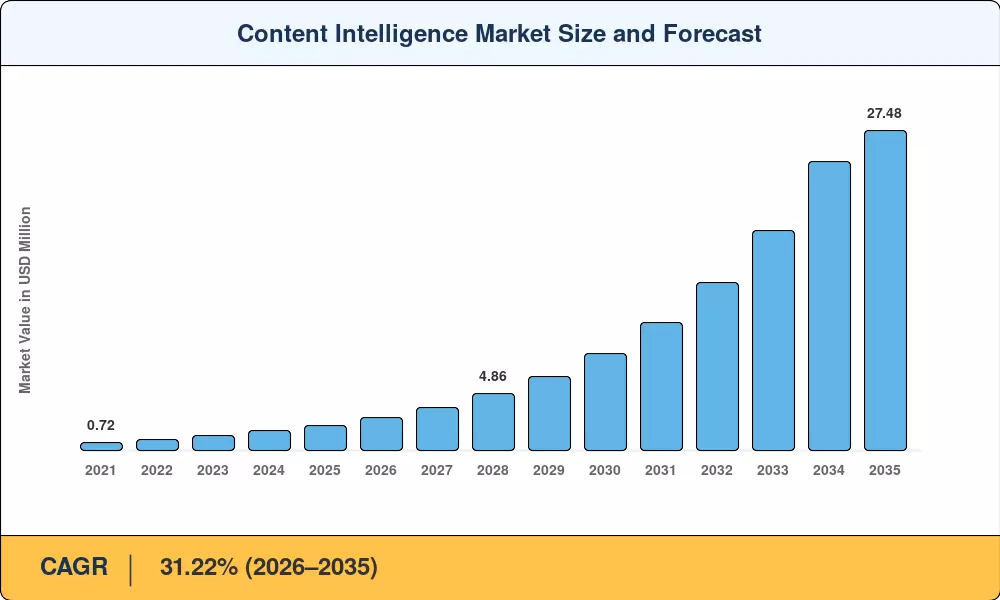 Content Intelligence Market Size and Forecast