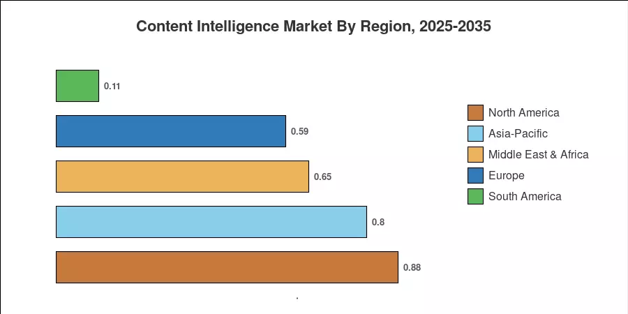 Content Intelligence Market By Region, 2025-2035