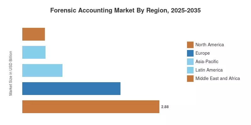 Marché de la comptabilité judiciaire par région, 2025-2035