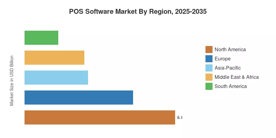 POS Software Market By Region, 2025-2035