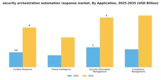 Security Orchestration Automation and Response Market Segment Image 0