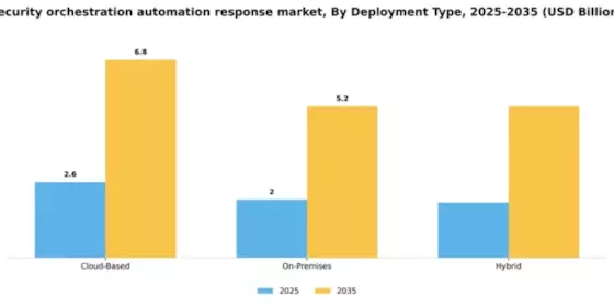 Security Orchestration Automation and Response Market Segment Image 1