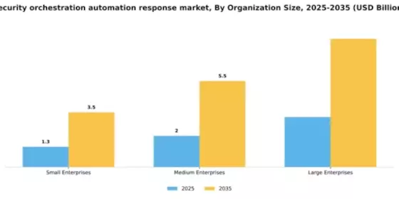 Security Orchestration Automation and Response Market Segment Image 3