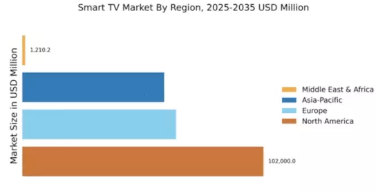 Smart TV Market Regional Image