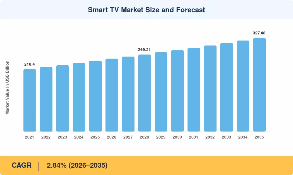 Smart TV Market Size and Forecast