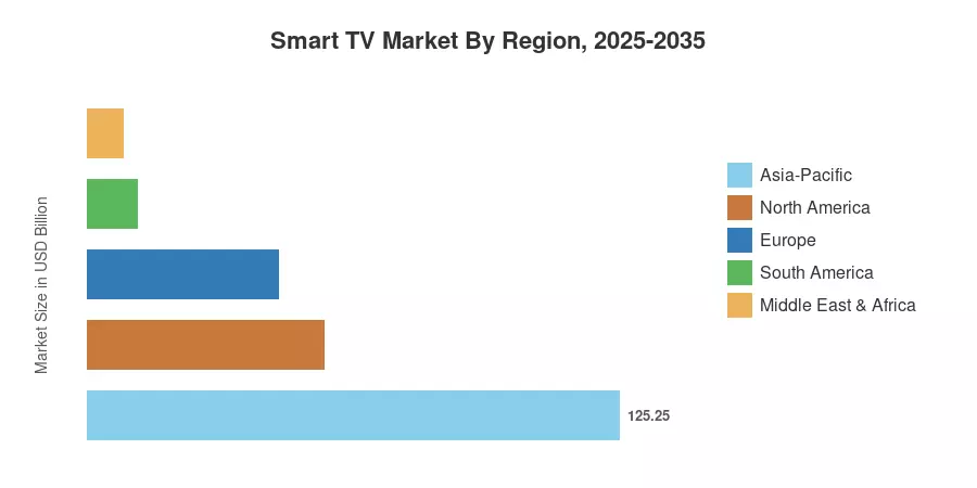 Smart TV Market By Region, 2025-2035