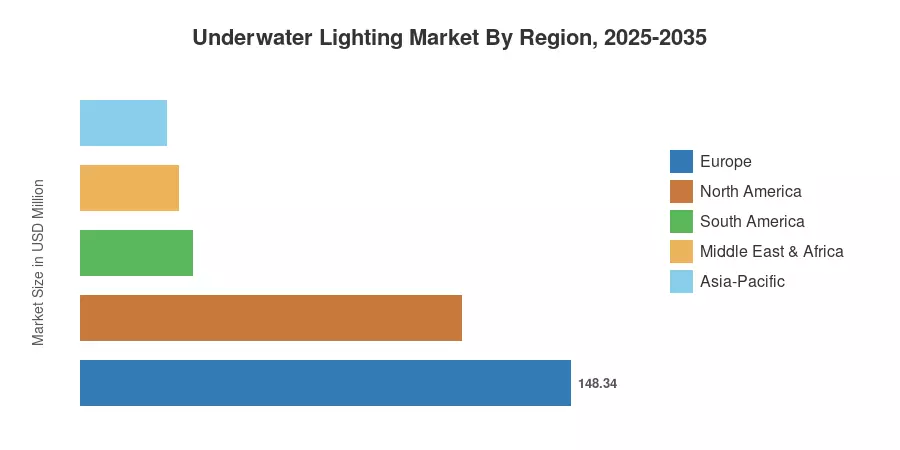 Underwater Lighting Market By Region, 2025-2035