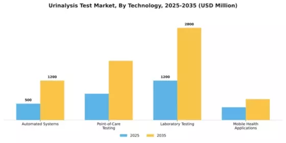 Urinalysis Test Market Segment Image 2
