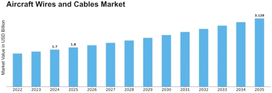 Aircraft Wires Cables Market Size