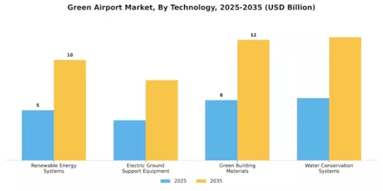 Green Airport Market Segment Image 3