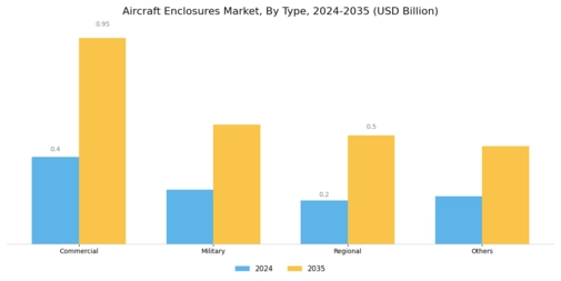 Aircraft Enclosures Market Segment Image 0