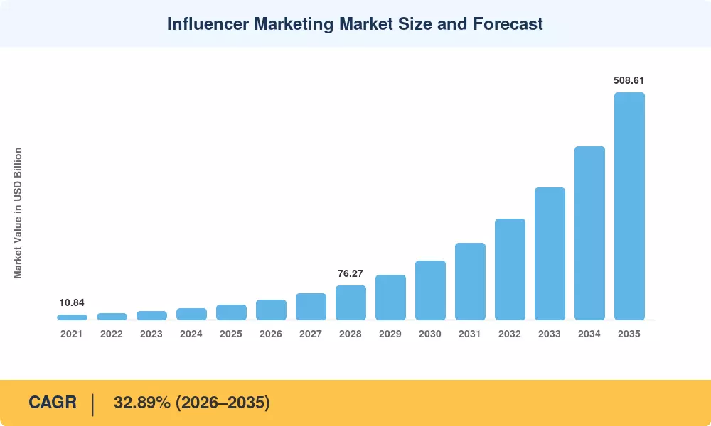 Influencer Marketing Market Size and Forecast