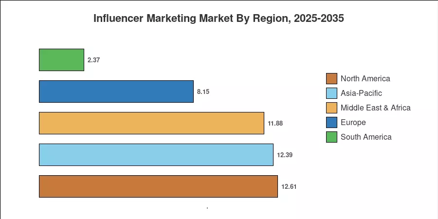 Influencer Marketing Market By Region, 2025-2035
