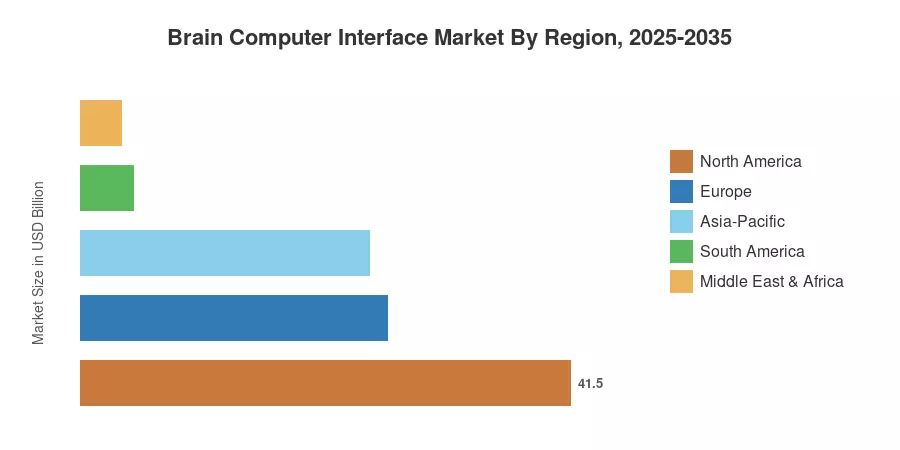 地域別脳コンピュータインターフェース市場、2025-2035