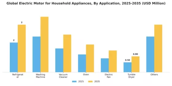 Electric Motors Household Appliances Market Segment Image 3