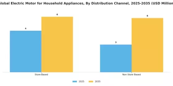 Electric Motors Household Appliances Market Segment Image 4