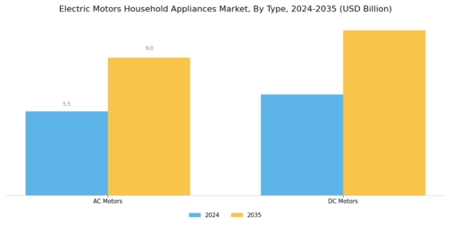 Electric Motors Household Appliances Market Segment Image 0