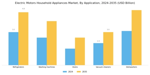 Electric Motors Household Appliances Market Segment Image 2