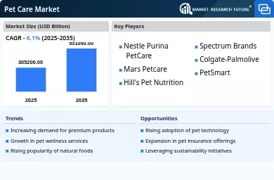 Pet Care Market Infographic