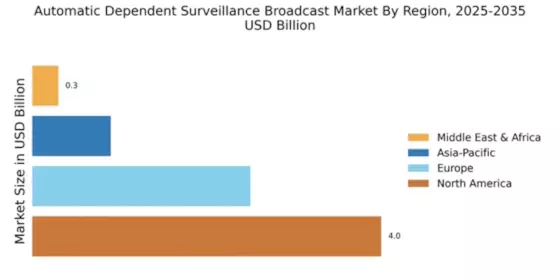 Automatic Dependent Surveillance Broadcast Market Regional Image