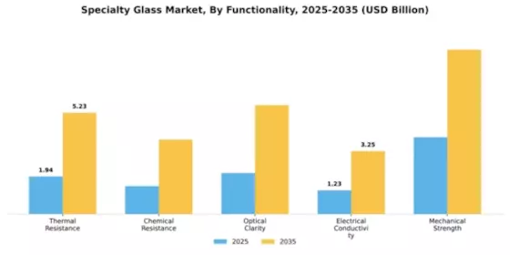 Specialty Glass Market Segment Image 3