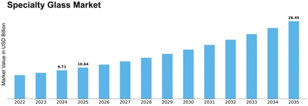 Specialty Glass Market Size
