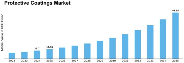 Protective Coatings Market Size