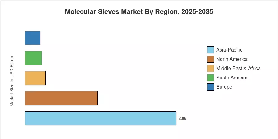 Molecular Sieves Market By Region, 2025-2035