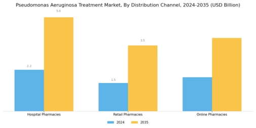 Pseudomonas Aeruginosa Treatment Market Segment Image 2