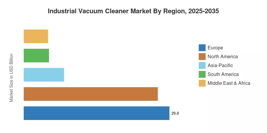 Industrial Vacuum Cleaner Market By Region, 2025-2035