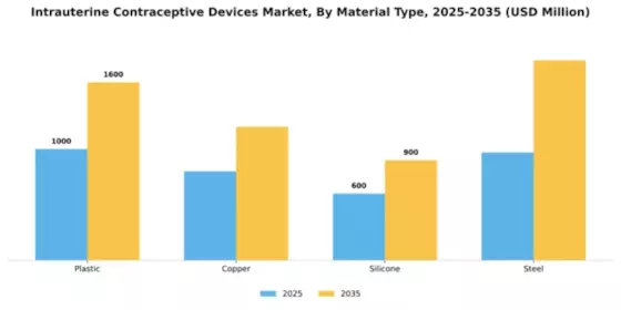 Intrauterine Contraceptive Devices Market Segment Image 3