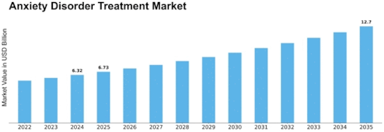 Anxiety Disorder Treatment Market Size