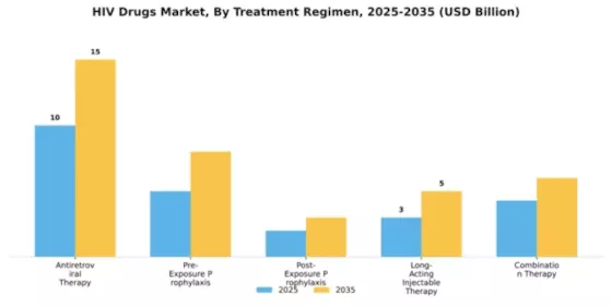 HIV Drugs Market Segment Image 3