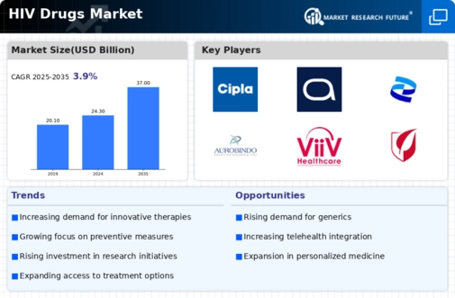 HIV Drugs Market Infographic