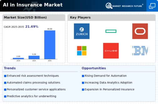 AI in Insurance Market Research Report - Global Forecast till 2035 Infographic