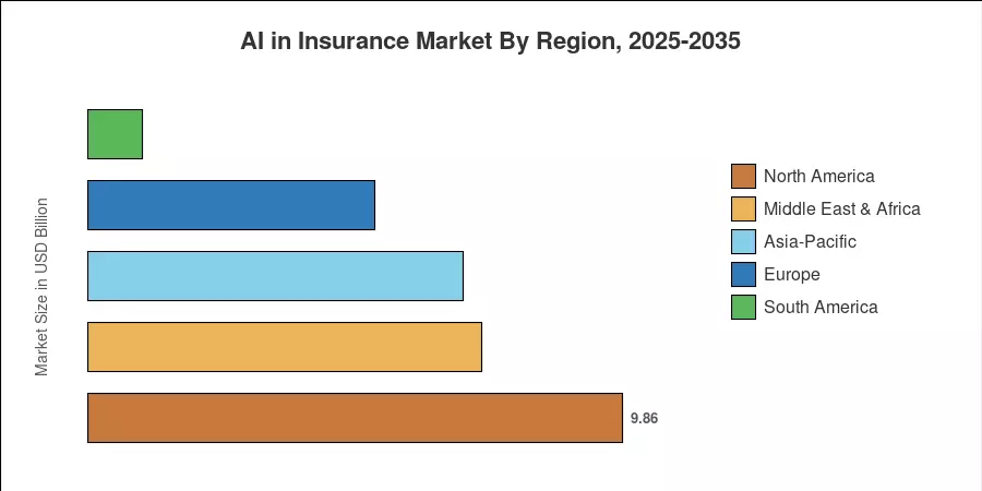 AI in Insurance Market By Region, 2025-2035