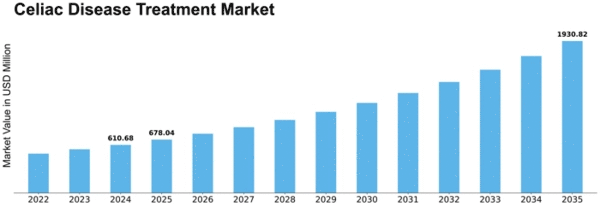 Celiac Disease Treatment Market Size