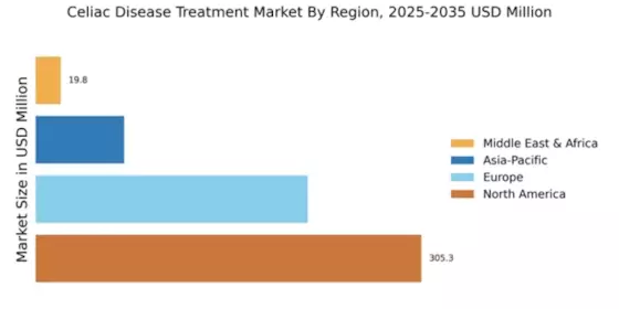 Celiac Disease Treatment Market Regional Image