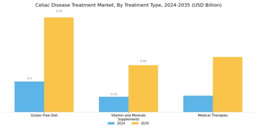 Celiac Disease Treatment Market Segment Image 0