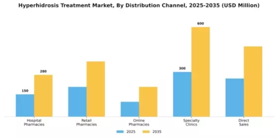 Hyperhidrosis Treatment Market Segment Image 0