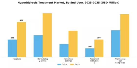 Hyperhidrosis Treatment Market Segment Image 1