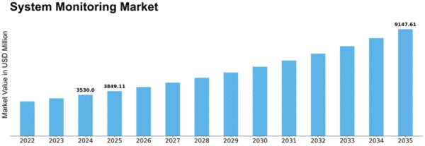 System Monitoring Market Size