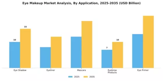 Eye Makeup Market Segment Image 0
