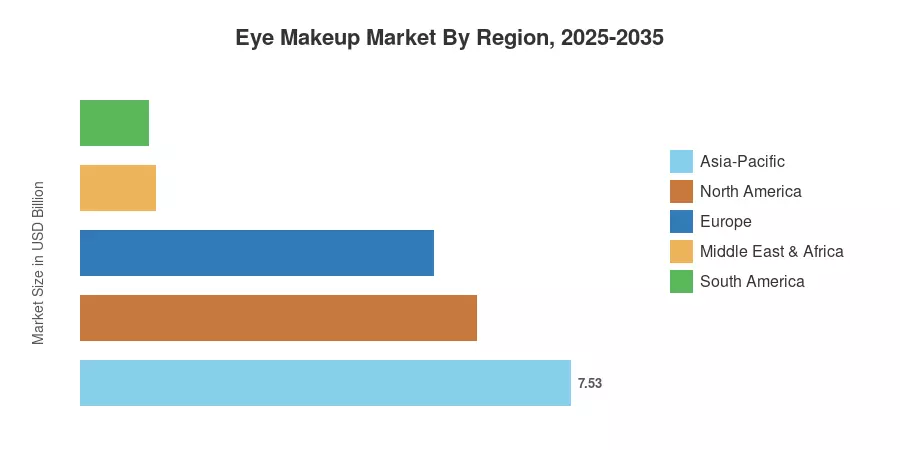 Eye Makeup Market By Region, 2025-2035