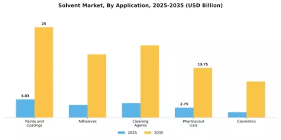 Solvent Market Segment Image 0