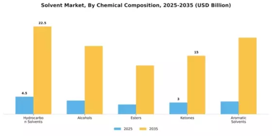 Solvent Market Segment Image 1