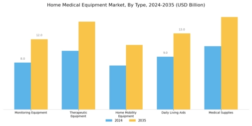 Home Medical Equipment Market Segment Image 0